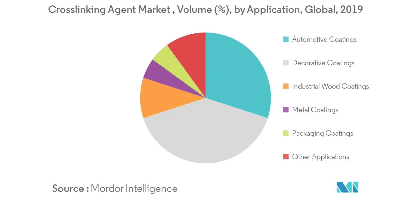 Crosslinking Agent Volume Share