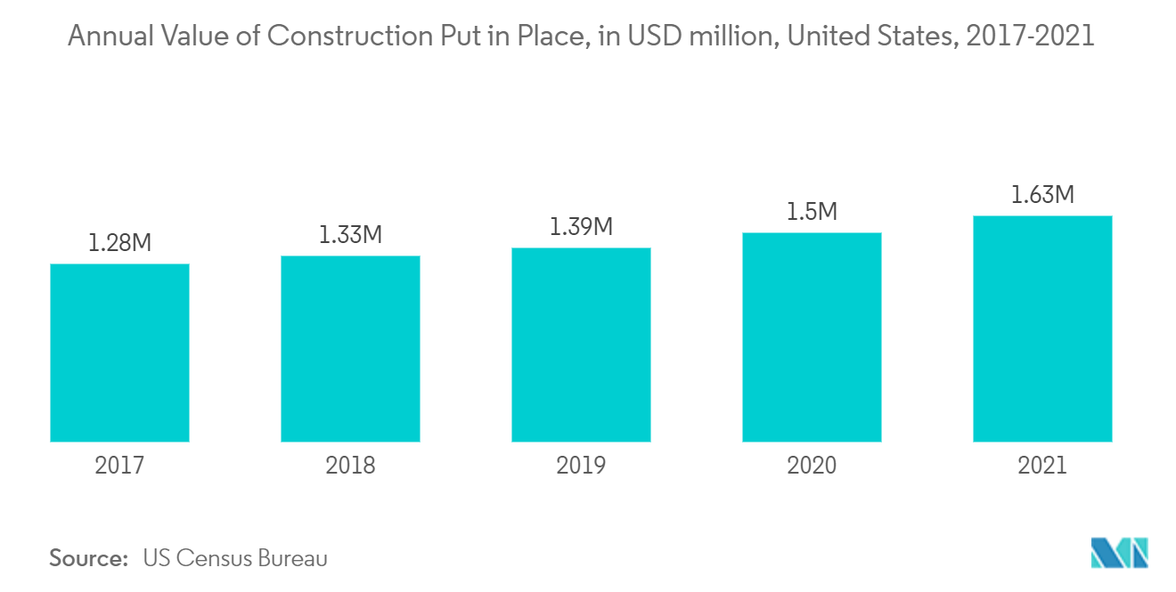 Mercado de agentes reticulantes valor anual de la construcción realizada, en millones de dólares, Estados Unidos, 2017-2021