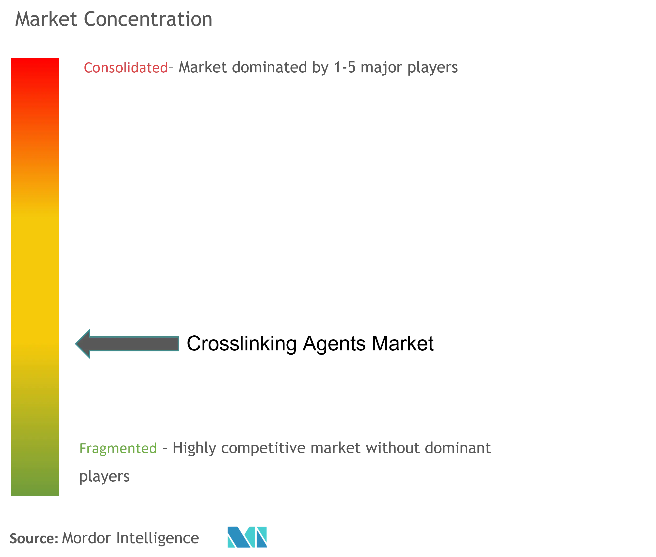 Crosslinking Agents Market Concentration