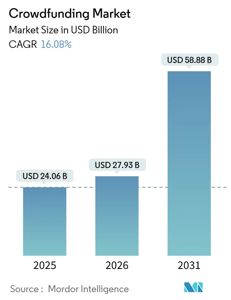 Crowdfunding Market (2026 - 2031)