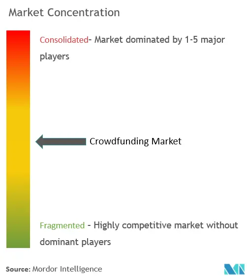 Concentración del mercado de financiación colectiva