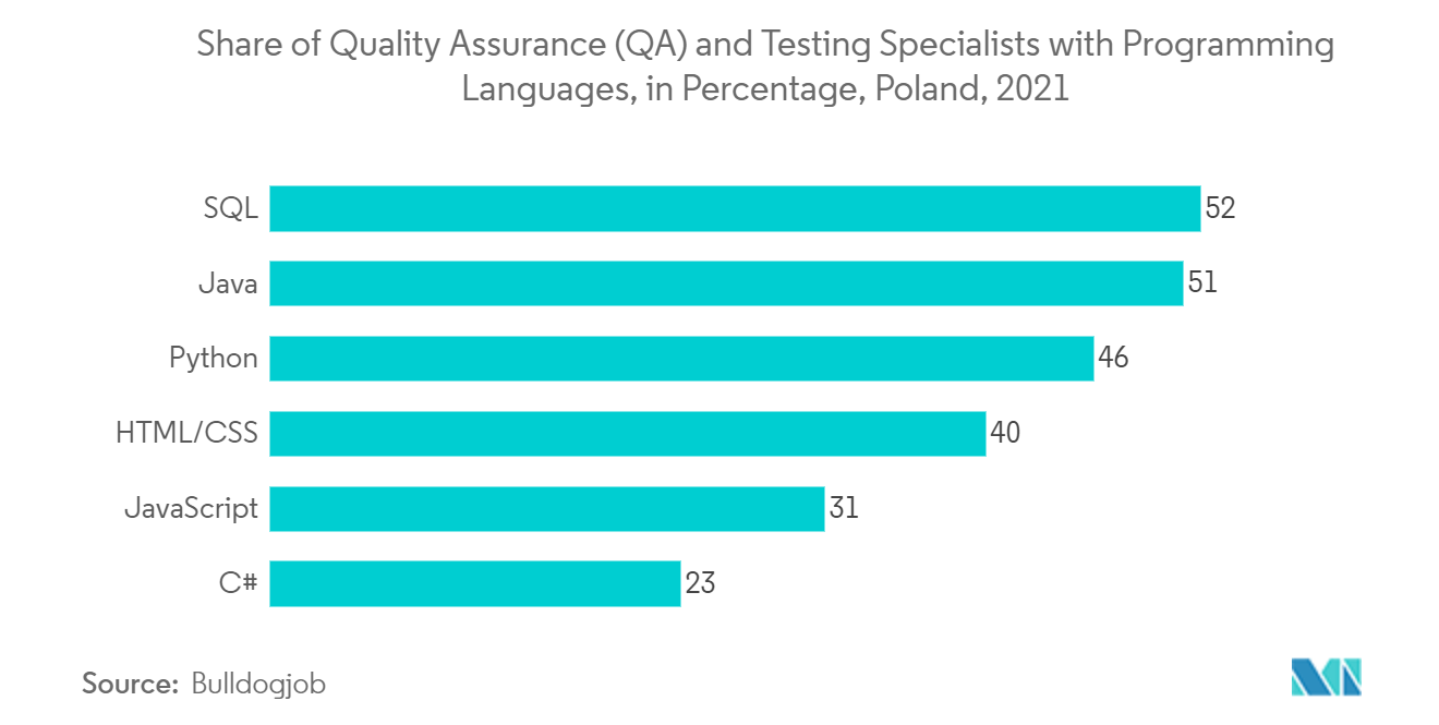 Crowdsourced Testing Market : Share of Quality Assurance (QA) and Testing Specialists with Programming Languages, in Percentage, Poland, 2021