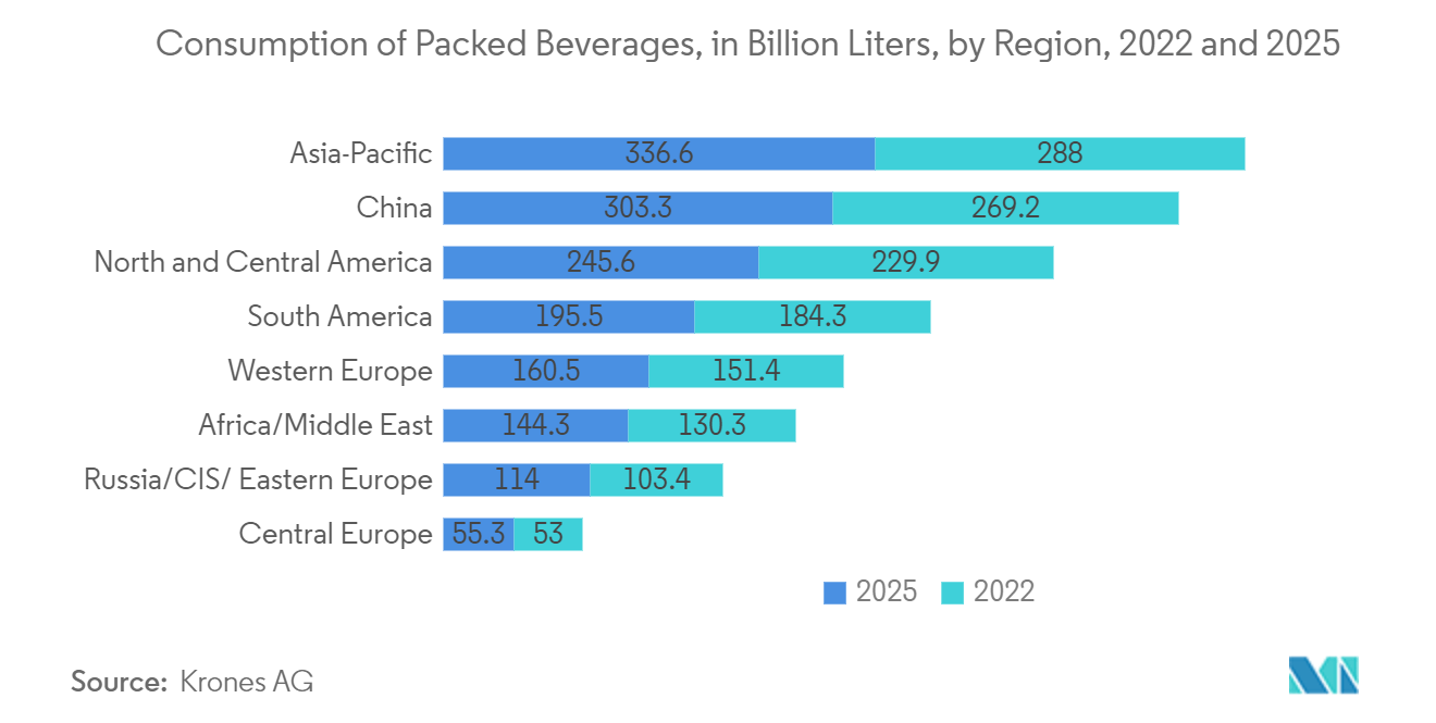 Mercado Crown Caps consumo de bebidas envasadas, en miles de millones de litros, por región, 2022 y 2025