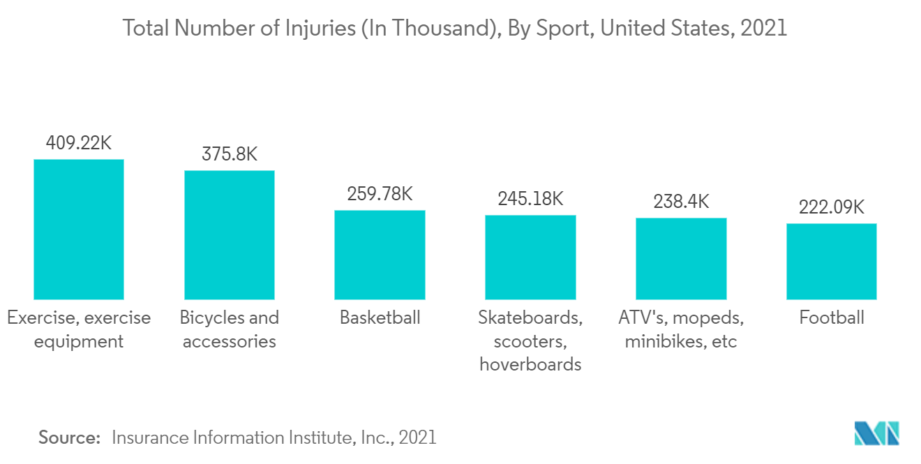 Mercado de procedimentos de reparo de ligamento cruzado – Número total de lesões (em mil), por esporte, Estados Unidos, 2021