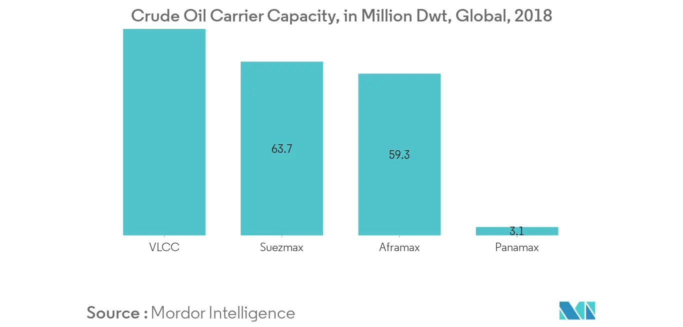 Crude Oil Carriers Market-Carrier Demand