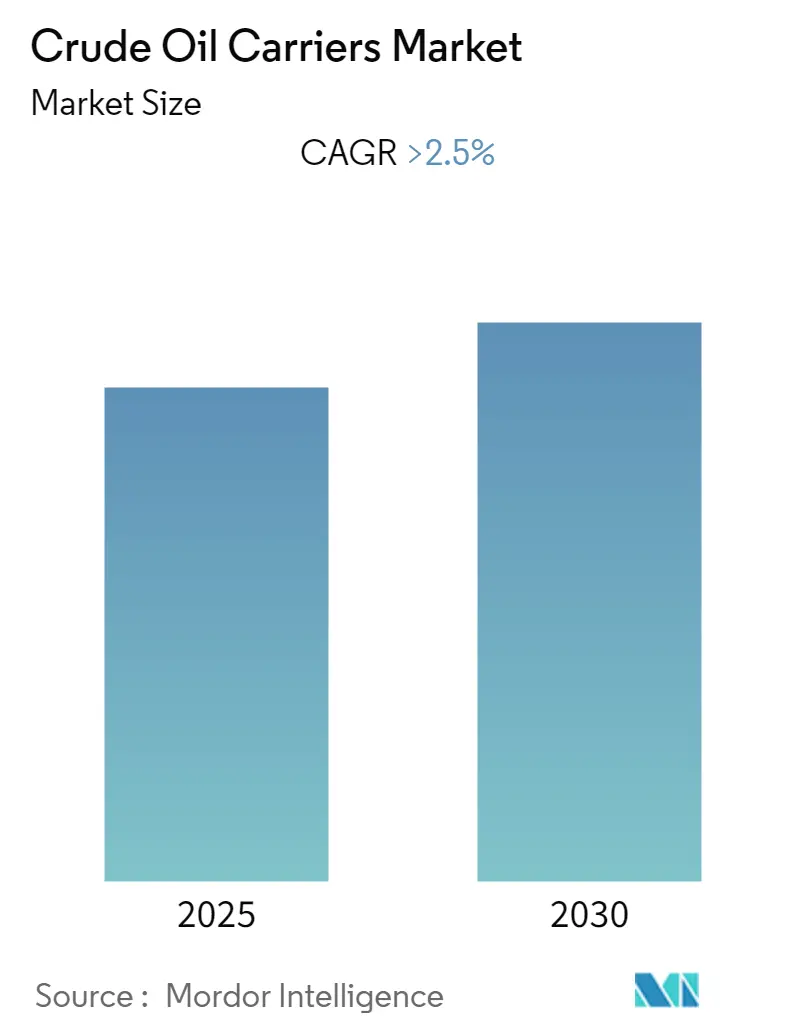 Crude Oil Carriers Market Size