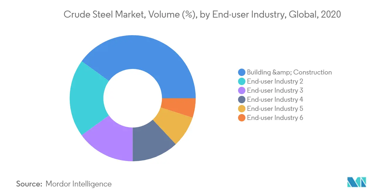 Crude Steel Market Key Trends