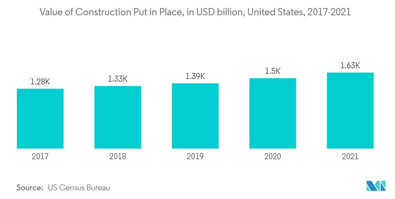 Mercado del acero bruto, Mercado del acero bruto valor de la construcción realizada, en miles de millones de dólares, Estados Unidos, 2017-2021