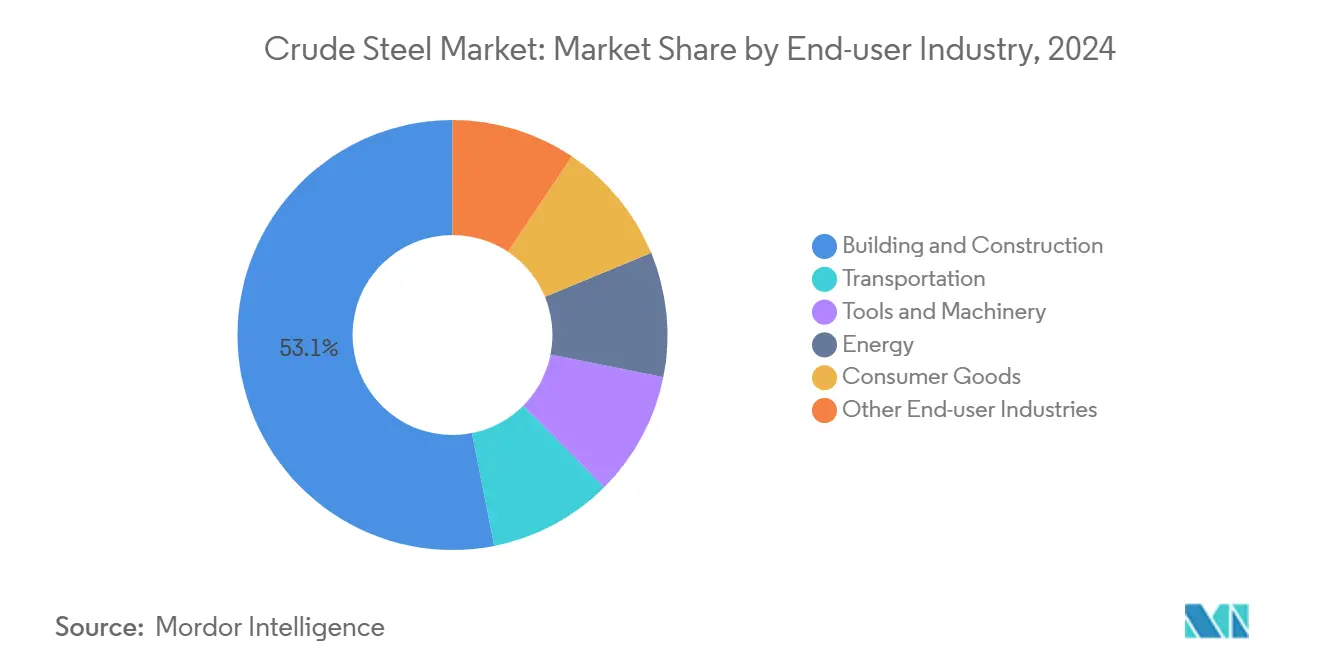 Crude Steel Market: Market Share by End-user Industry