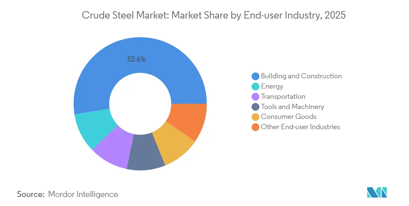 Crude Steel Market: Market Share by End-user Industry, 2025