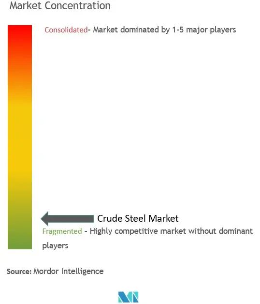 Concentración del mercado de acero crudo
