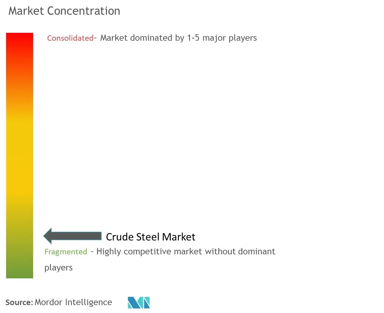 Crude Steel Market Concentration