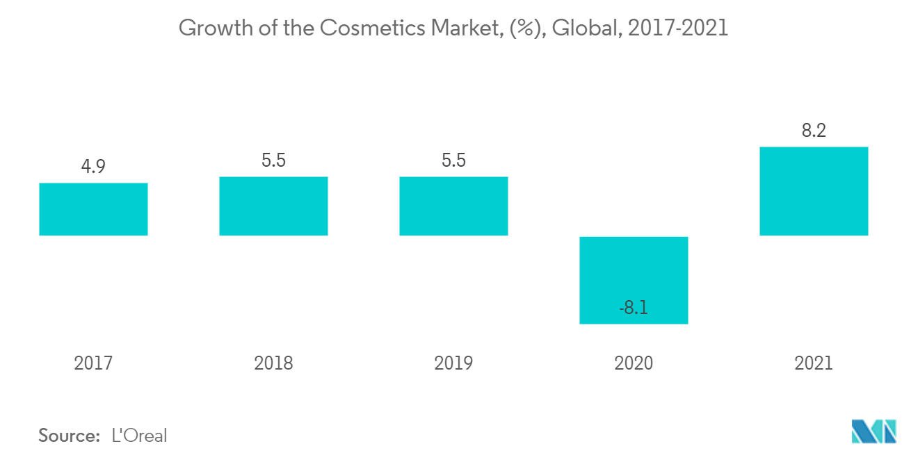 粗硫酸ターペンタイン市場：化粧品市場の成長率（％）、世界、2017年～2021年