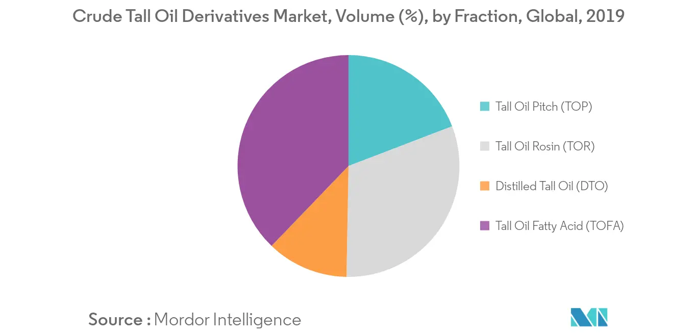 Crude Tall Oil Derivatives Market Segmentation Trends