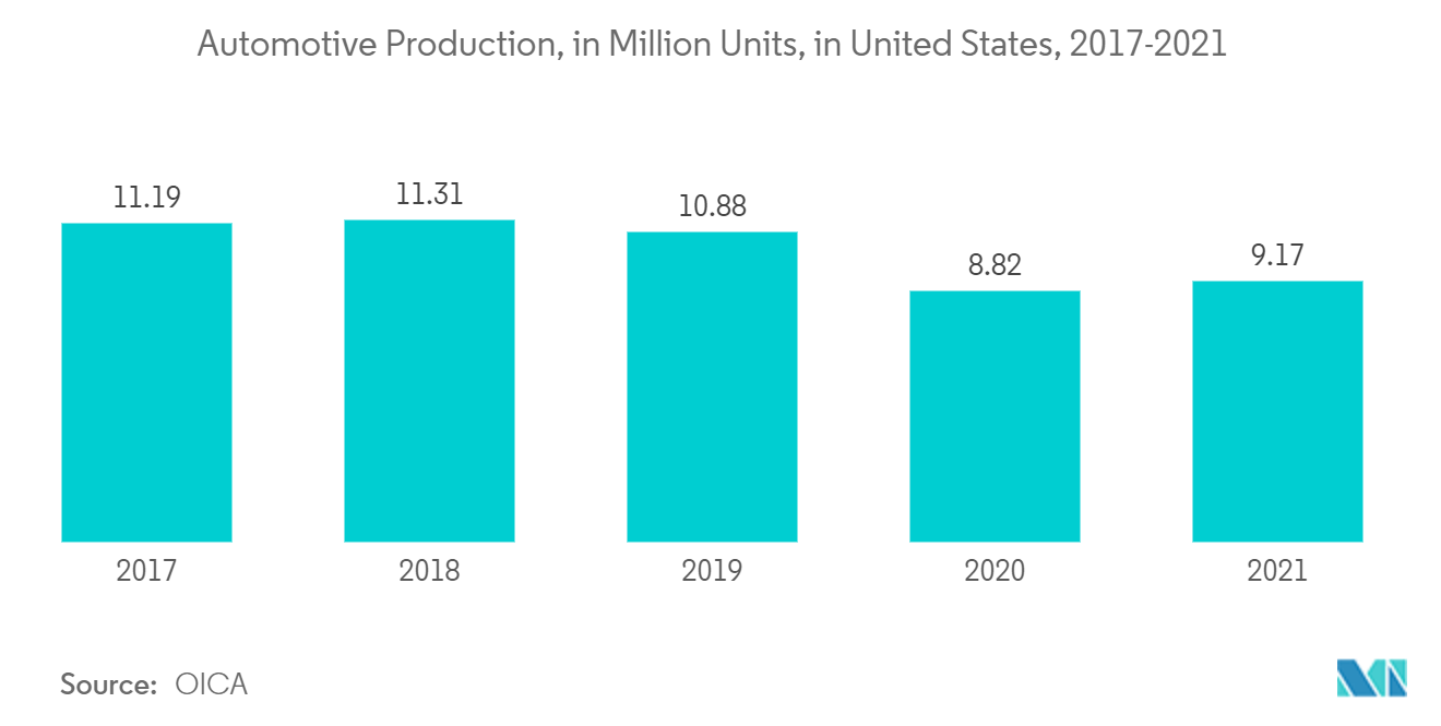 粗妥尔油衍生品市场 - 2017-2021 年美国汽车产量（百万辆）