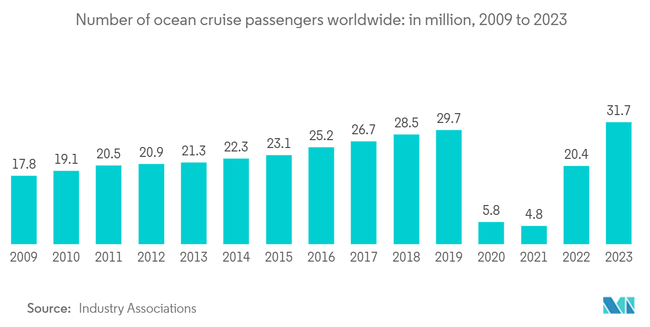 Cruise Logistics Market: Number of ocean cruise passengers worldwide: in million, 2009 to 2023