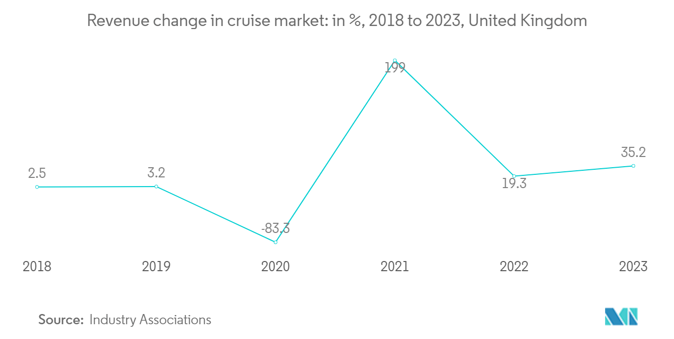 Cruise Logistics Market: Revenue change in cruise market: in %, 2018 to 2023, United Kingdom