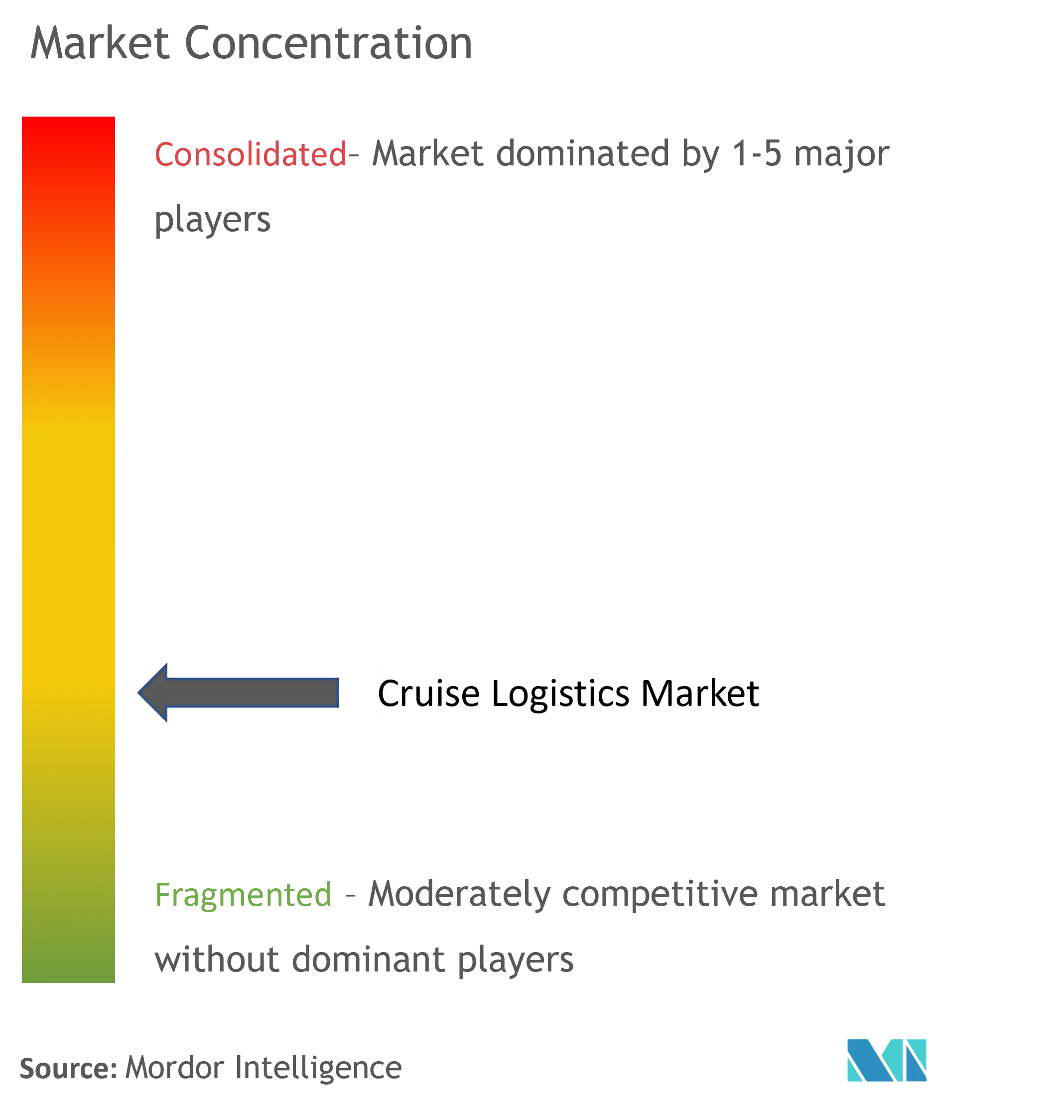 Cruise Logistics Market Concentration