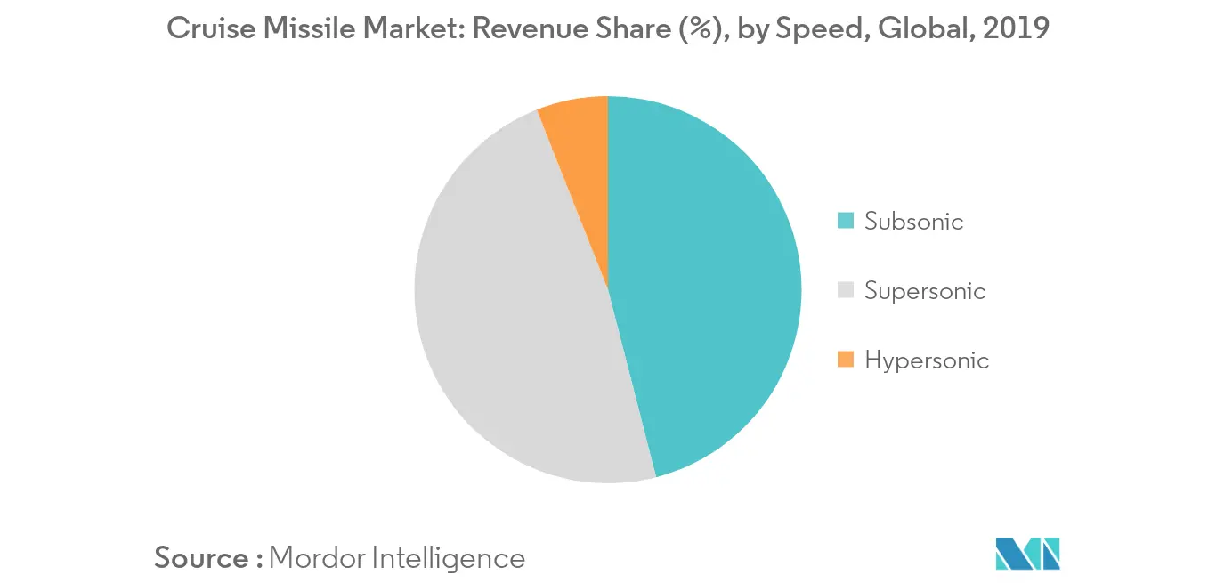 submarine launched missile market revenue