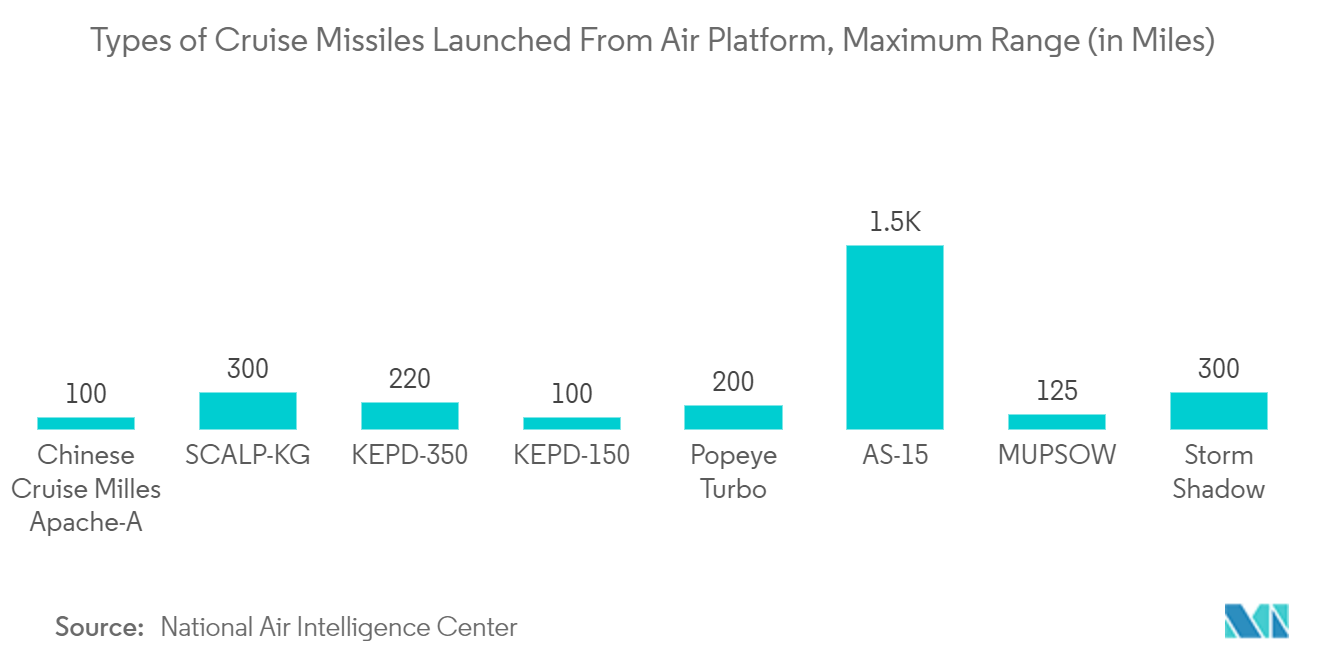 Cruise Missile Market_segmentation 