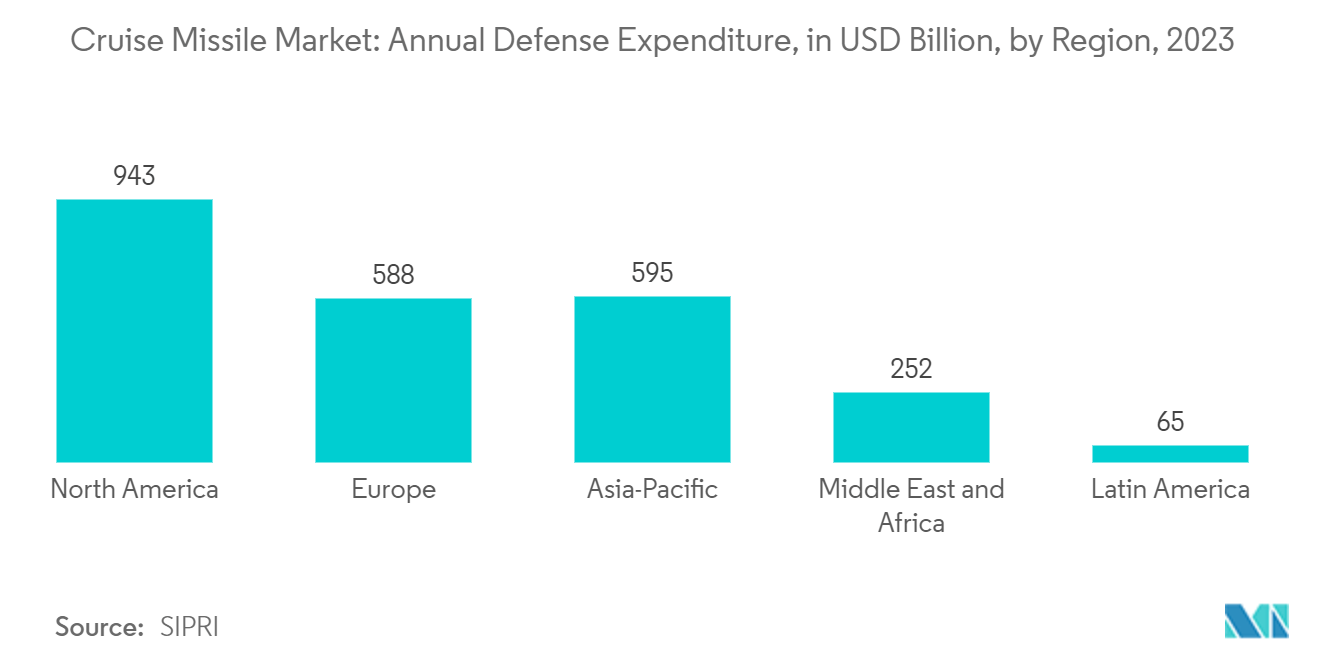 Cruise Missile Market: Annual Defense Expenditure, in USD Billion, by Region, 2023