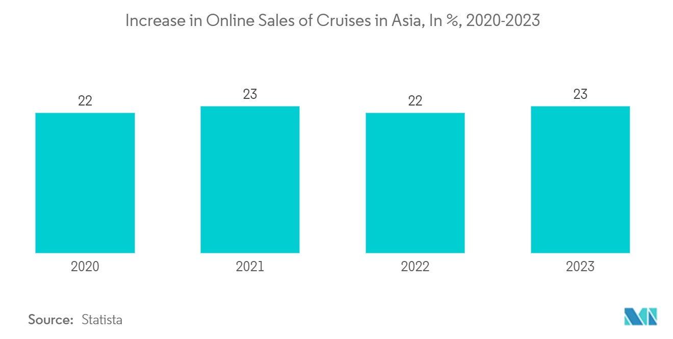 크루즈 관광 시장: 아시아 크루즈 온라인 판매 증가(%)(2020-2023년)