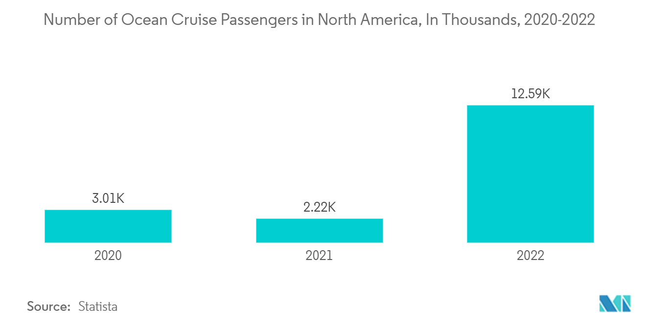 크루즈 관광 시장: 북미 해양 크루즈 승객 수, 수천 명(2020-2022년)