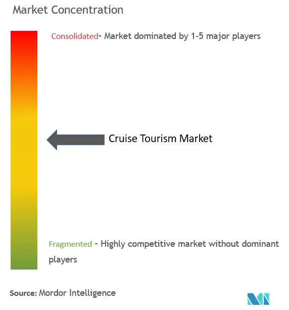 Cruise Tourism Market Concentration