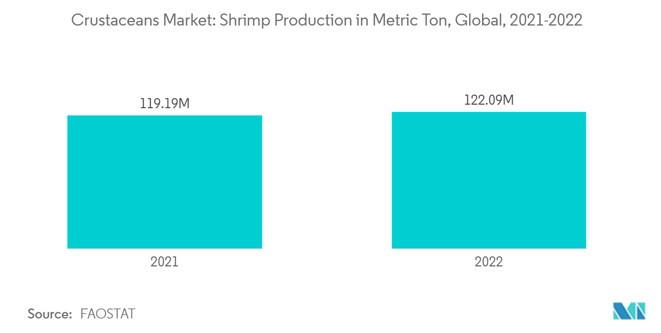 甲殻類市場：エビ生産量（メートルトン）、世界、2021-2022年