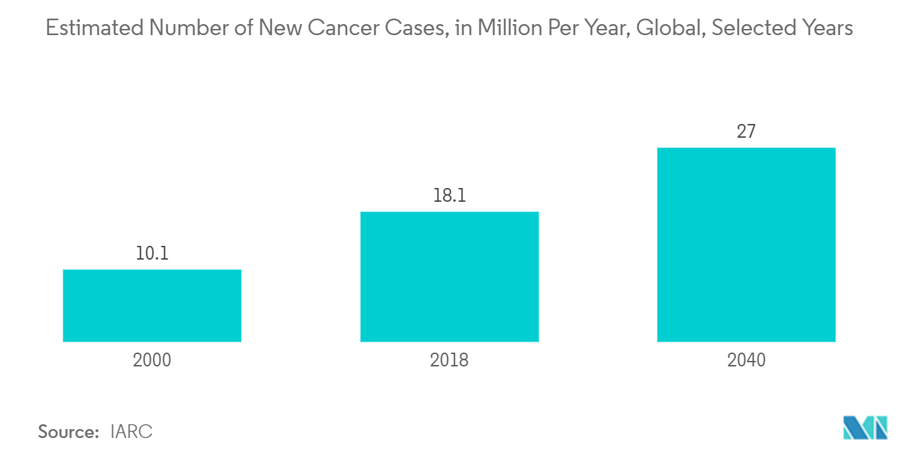 Mercado Cryocooler Número estimado de novos casos de câncer, em milhões por ano, global, anos selecionados