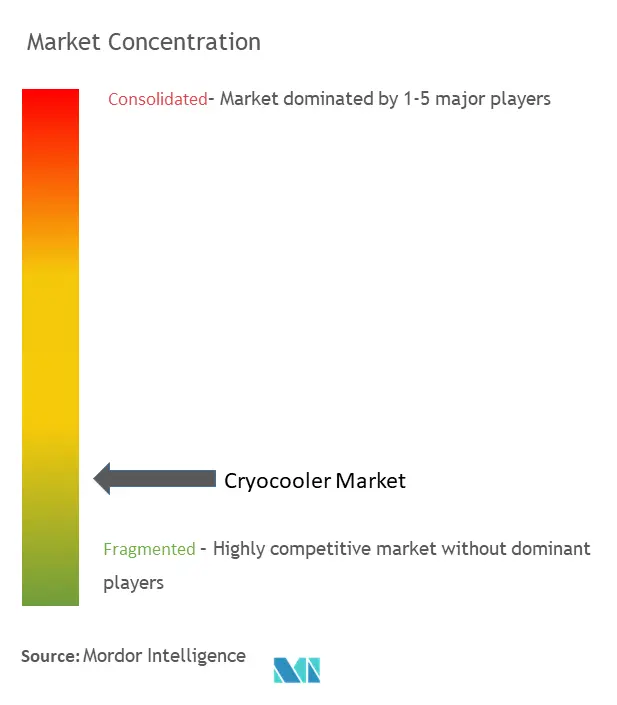 Tập trung thị trường Cryocooler