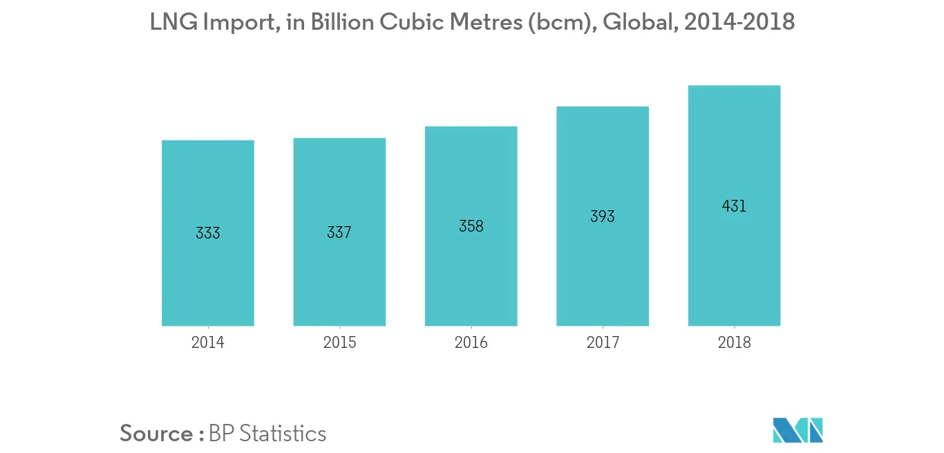 Cryogenic Equipment Market - LNG Import