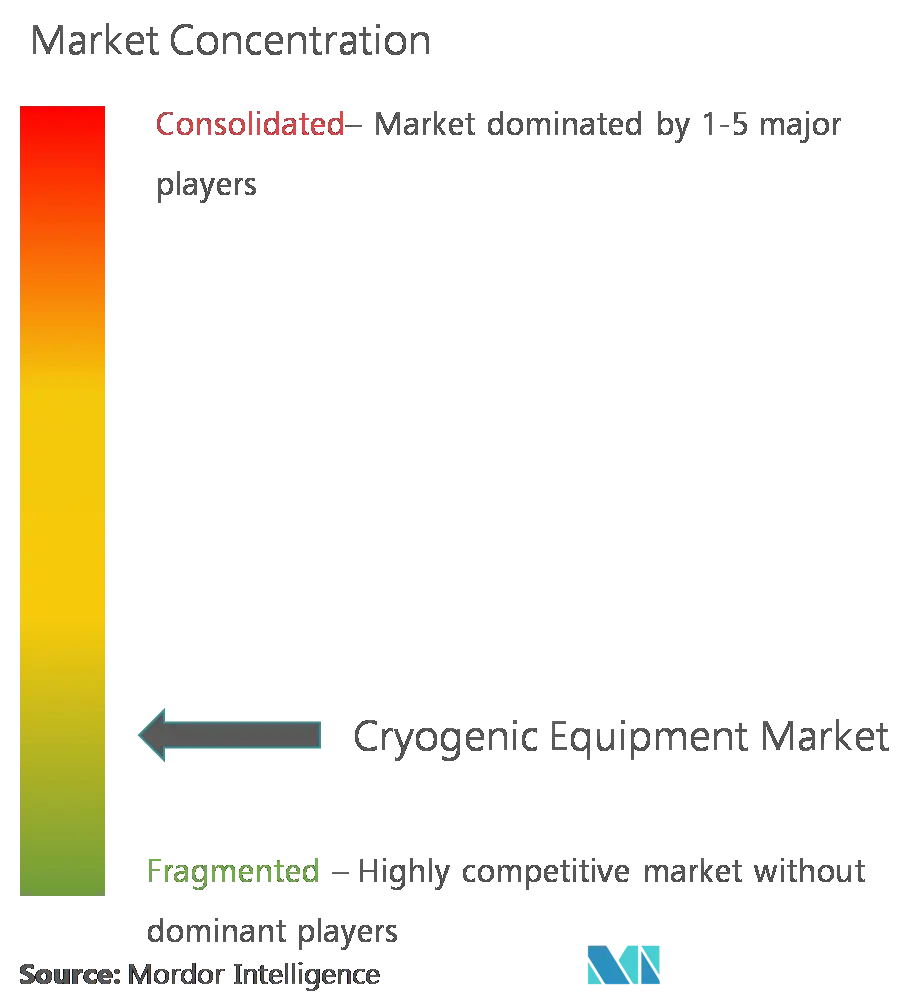 Linde plc、艾默生电气有限公司、北京天海实业股份有限公司、Cryofab Inc、Chart Industries, Inc.