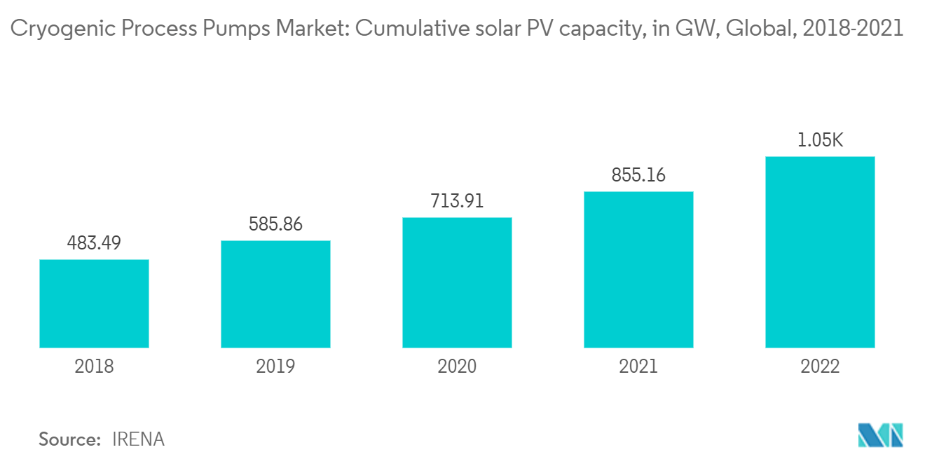 Cryogenic Process Pumps Market: Cumulative solar PV capacity, in GW, Global, 2018-2021