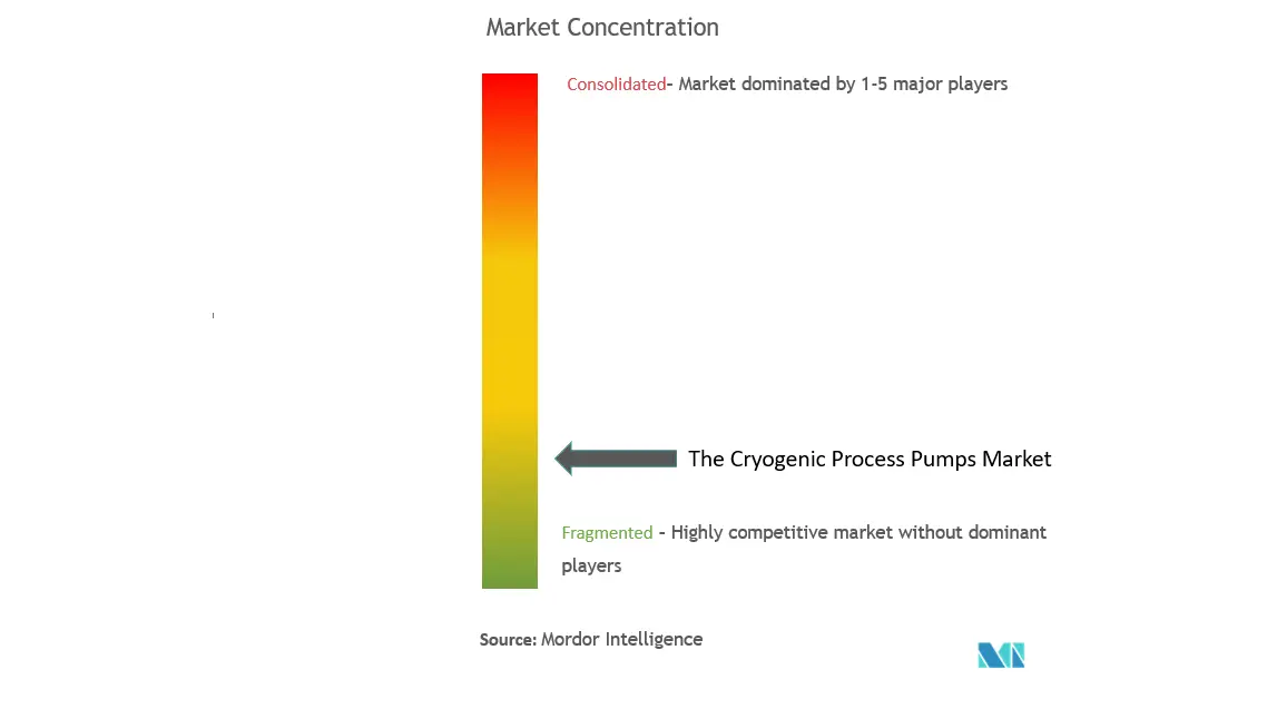 Cryogenic Process Pumps Market Concentration