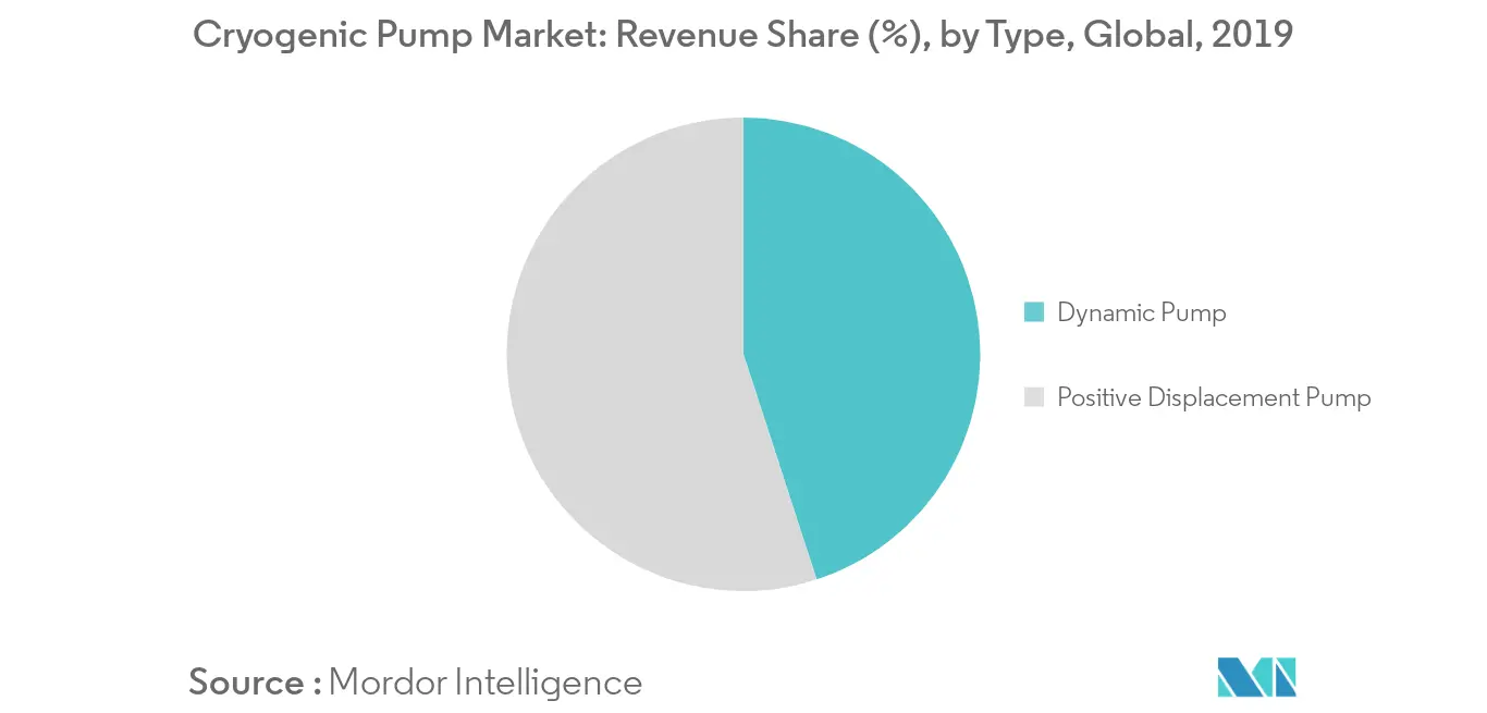 Cryogenic Pump Market Key Trends