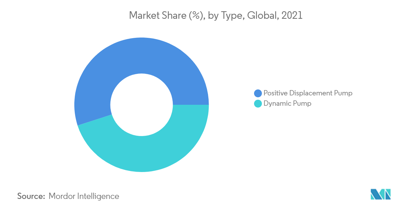 Cryogenic Pump Market: Market Share (%), by Type, Global, 2021