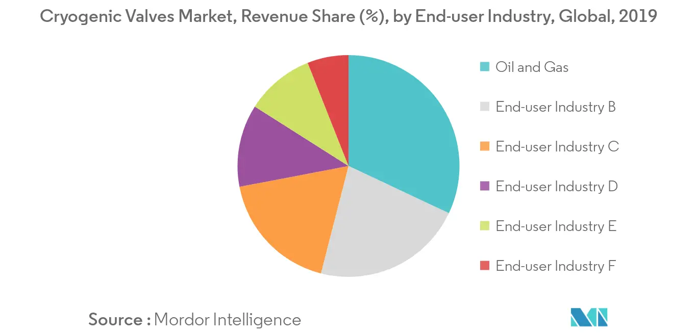 cryogenic valve market share