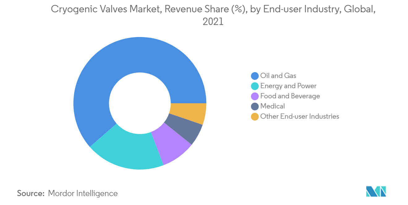 Cryogenic Valves Market, Revenue Share (%), by End-user Industry, Global, 2021