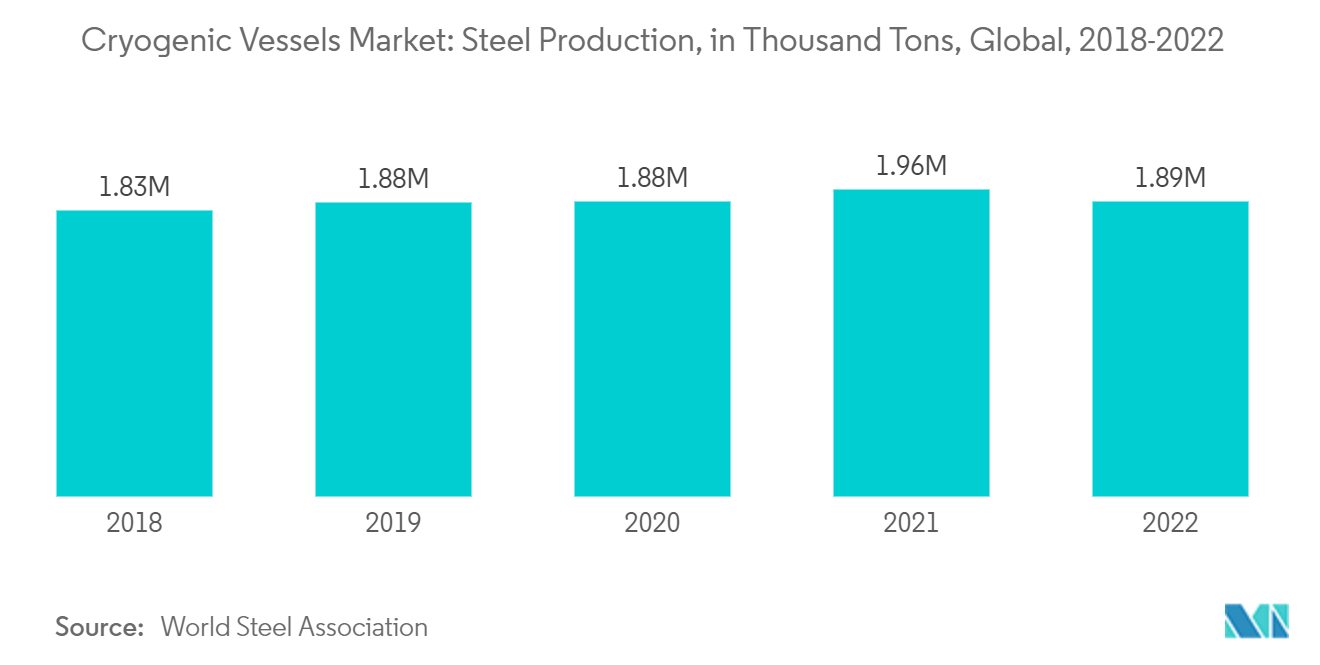 極低温容器市場：鋼材生産量（千トン）：世界、2018年～2022年