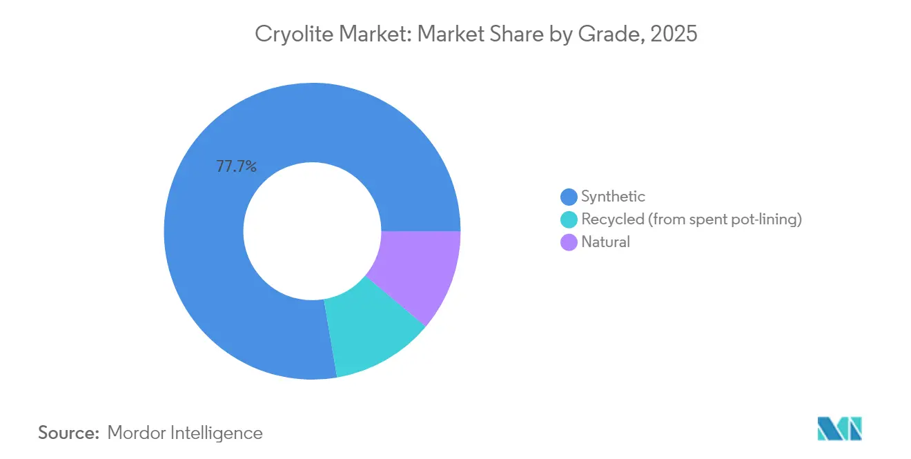 Cryolite Market: Market Share by Grade, 2025