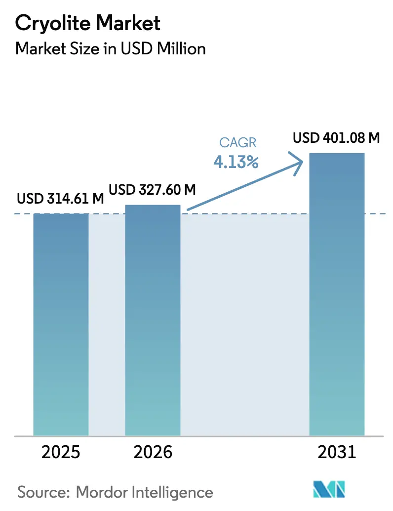 Cryolite Market (2025 - 2030)