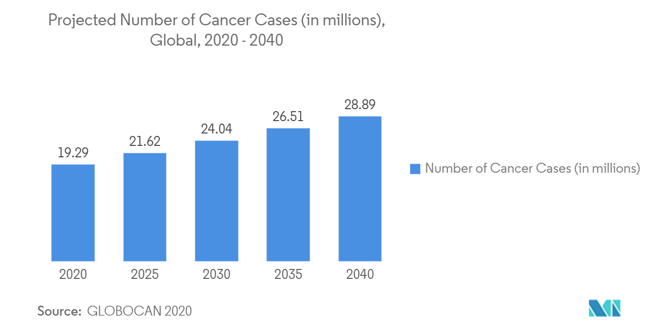 Projected Number of Cancer Cases (in millions), Global, 2020 - 2040