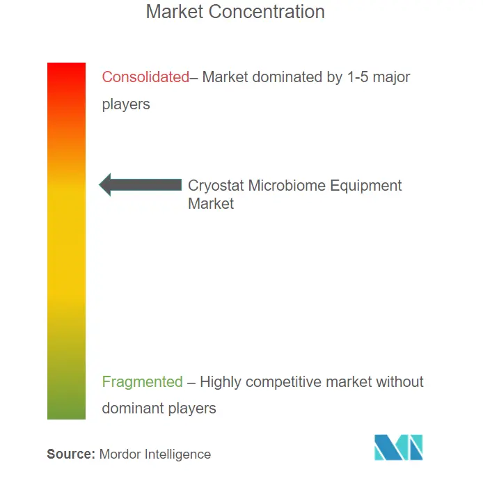 Cryostat Microbiome Equipment Market - Market concentration.PNG