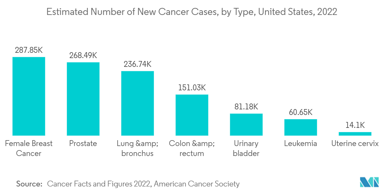 Kryotherapie-Markt Geschätzte Anzahl neuer Krebsfälle nach Typ, Vereinigte Staaten, 2022