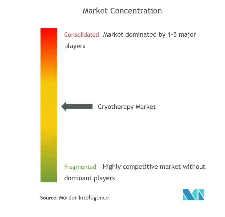 Marktkonzentration für Kryotherapie