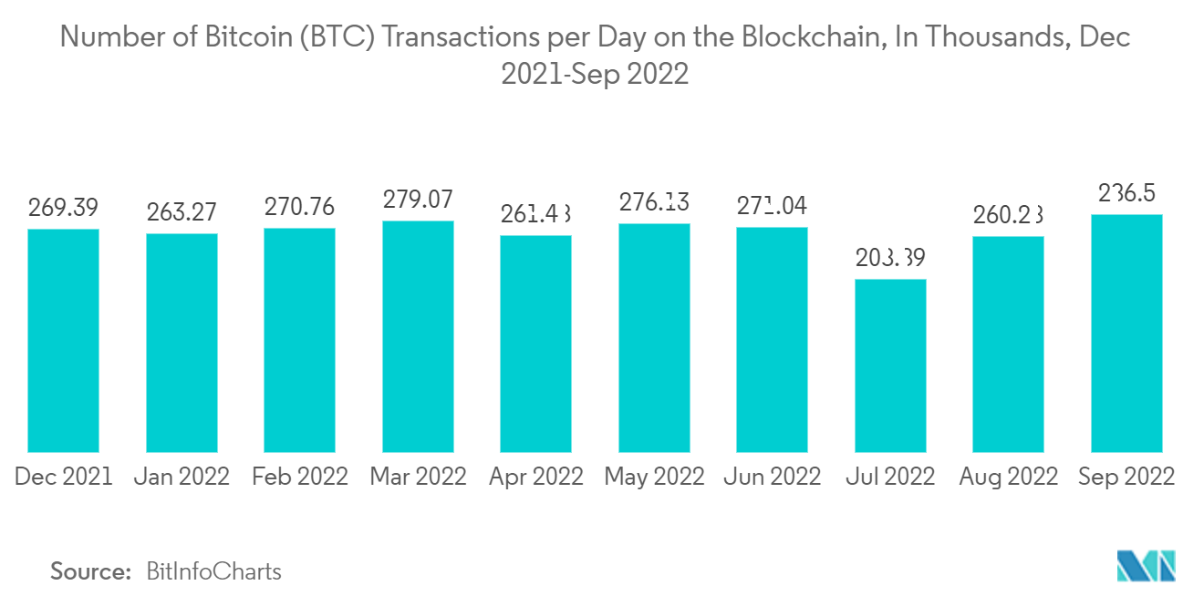 Crypto Asset Management Market Number of Bitcoin (BTC) Transactions per Day on the Blockchain, In Thousands, Dec 2021-Sep 2022