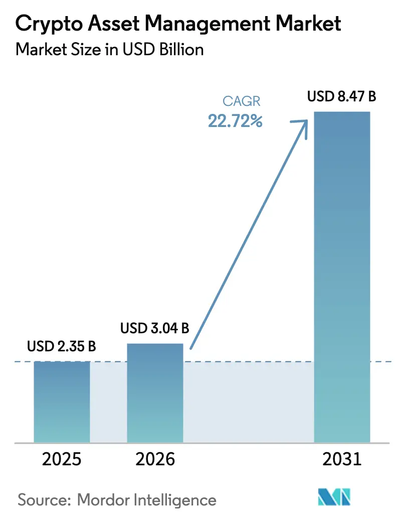 Crypto Asset Management Market (2026 - 2031)
