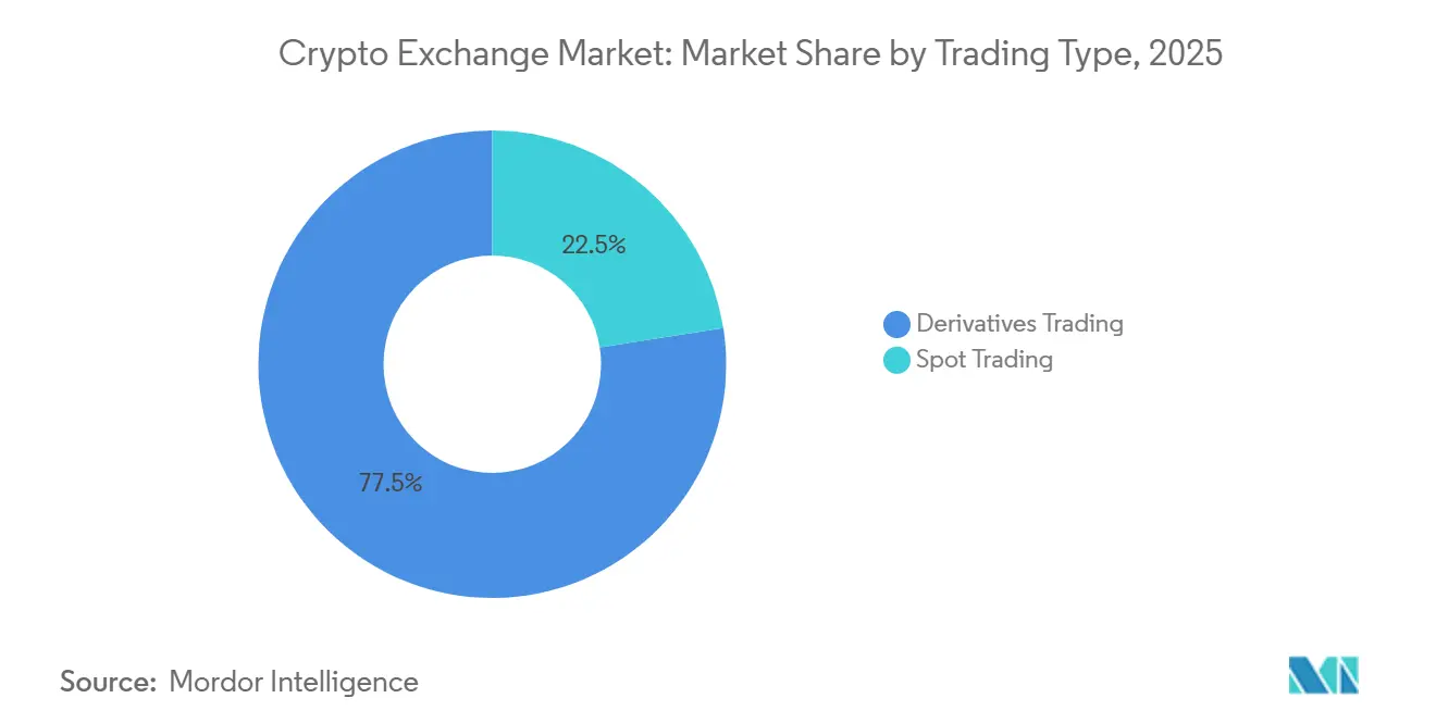 Crypto Exchange Market Share by Trading Type, 2025