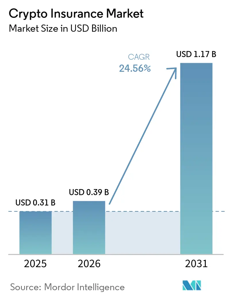 Crypto Insurance Market Size